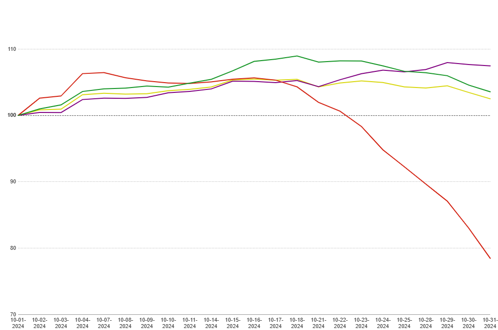 MCT Announces 2.5% Increase in Mortgage Lock Volume Despite October Market Volatility