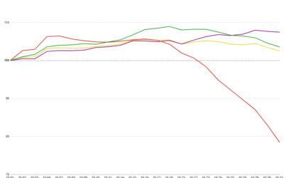 MCT Announces 2.5% Increase in Mortgage Lock Volume Despite October Market Volatility