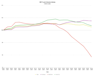 MCT Announces 2.5% Increase in Mortgage Lock Volume Despite October Market Volatility