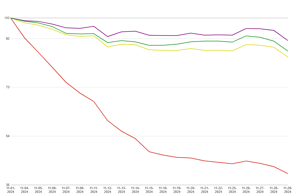 MCT Reports a 15% Decrease in Mortgage Lock Volume Amid Higher Rates