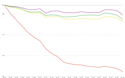 MCT Reports a 15% Decrease in Mortgage Lock Volume Amid Higher Rates