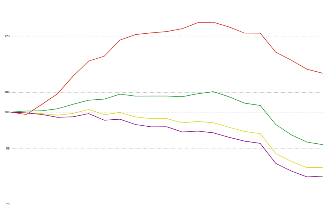 MCT Reports 16% Decrease in Mortgage Lock Volume Amid Market Dynamics