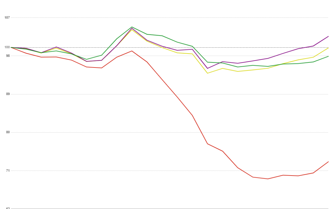 Mortgage Lock Volume Stays Flat in Latest MCT February Indices