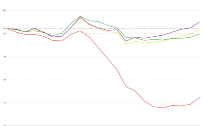 Mortgage Lock Volume Stays Flat in Latest MCT February Indices