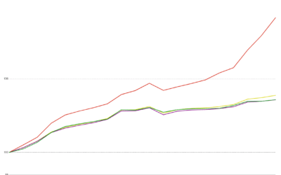 MCT Reports 28% Increase in Mortgage Lock Volume Heading into Spring Season