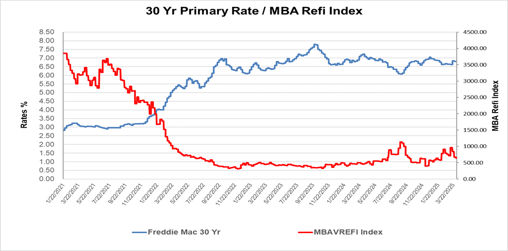 MSRmay1 30Yr_Primary-MBA_Refi_Index