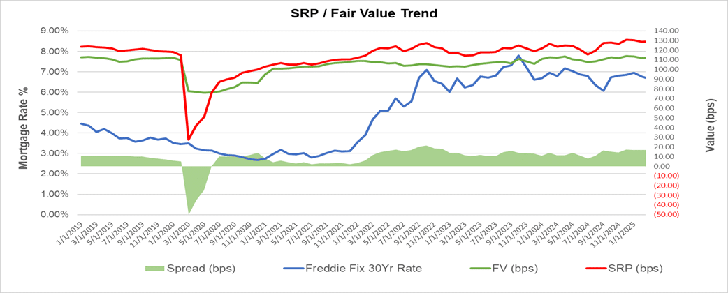 MSRmay2 SRP_Fair Value Trend
