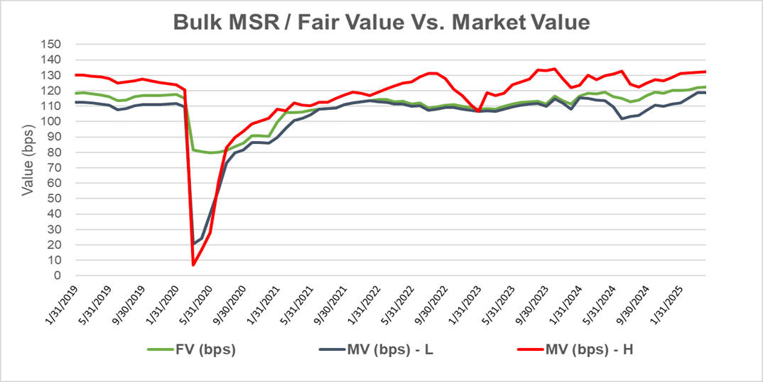 MSRmay3 Bulk MSR/Fair Value vs. Market Value