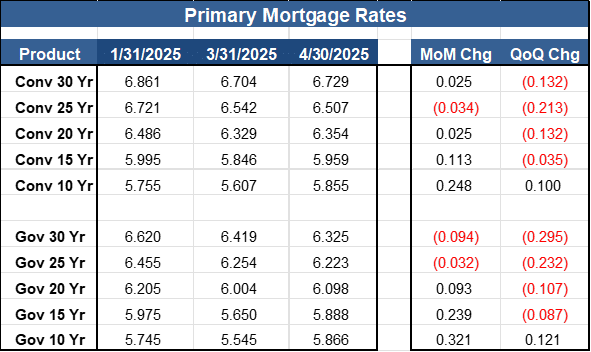 MSRmay4 Primary Mortgage Rates