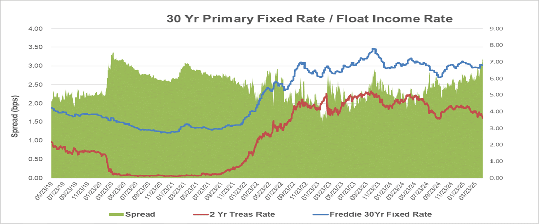 MSRmay5 30 Yr Primary Fixed Rate/Float Income Rate