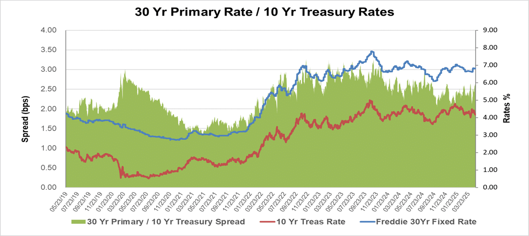 MSRmay8 30 Year Primary / 10 Year Treasury