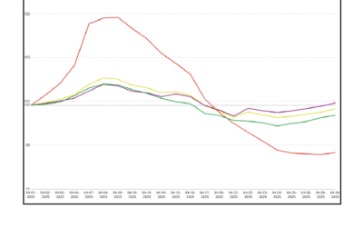 MCT Reports Unchanged May Lock Volume as Economic Uncertainty Continues