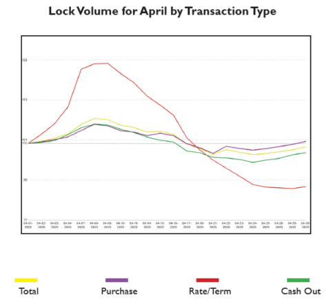 graph of may lock volume