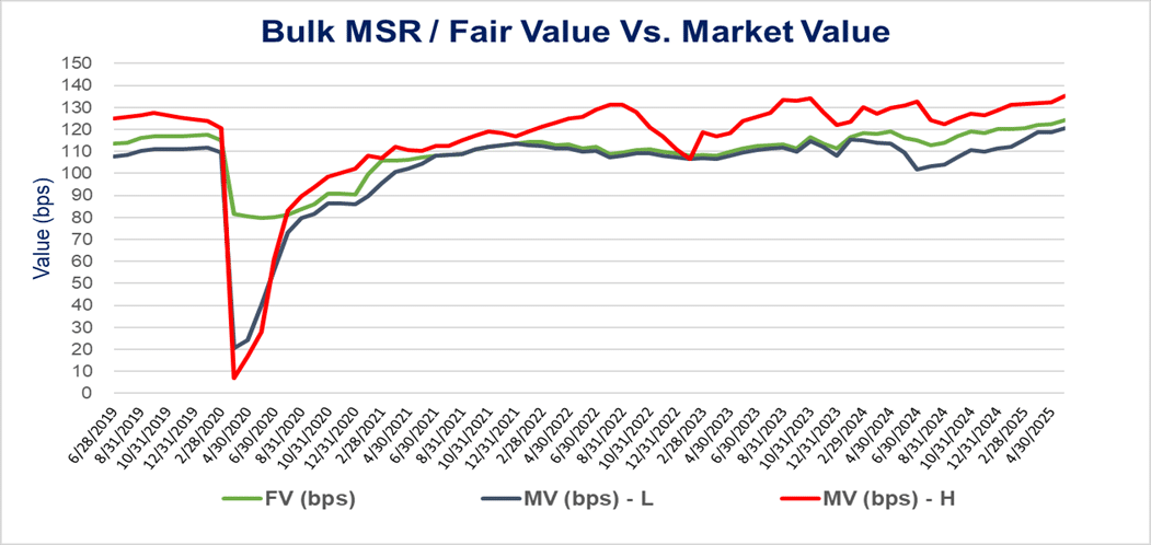 june-msrbulk Bulk MSR/Fair Value vs. Market Value