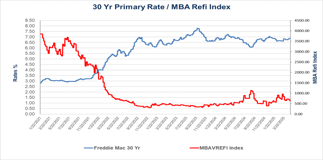 june-newproductionvaluetrends 30Yr_Primary-MBA_Refi_Index