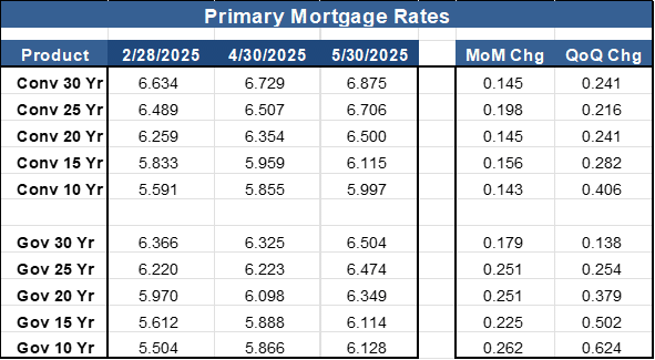 june-primaryrates Primary Mortgage Rates