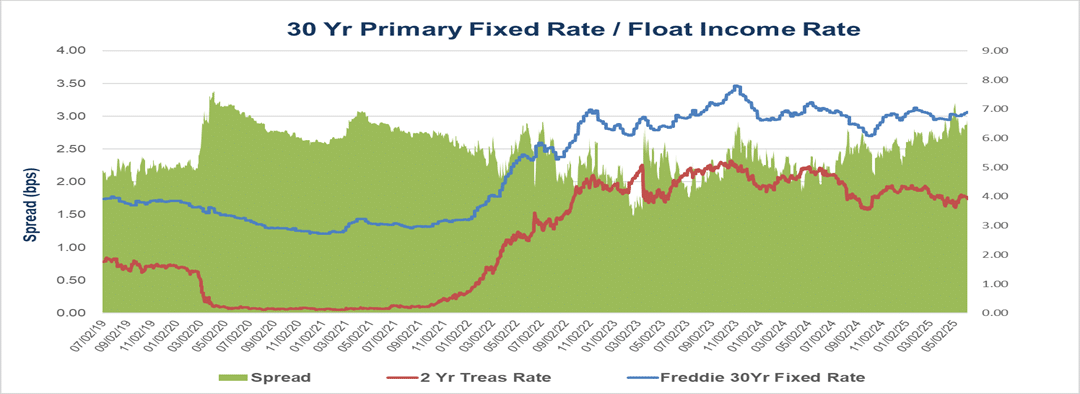 june-rateindices 30 Yr Primary Fixed Rate/Float Income Rate