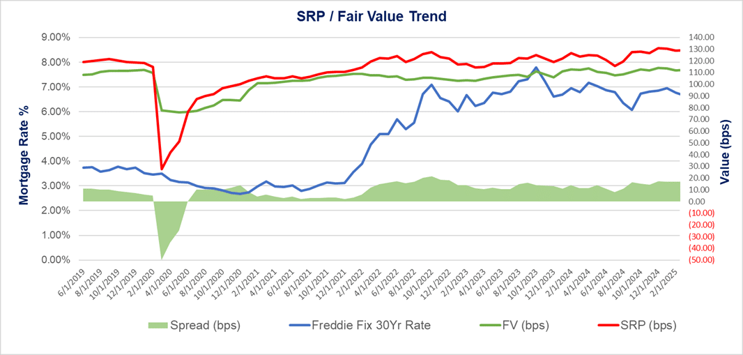 june -valuetrends 2 SRP_Fair Value Trend