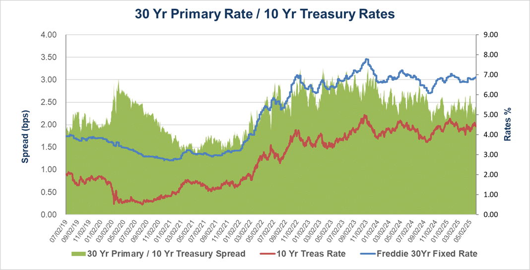 treasuryrates 3 30 Year Primary / 10 Year Treasury