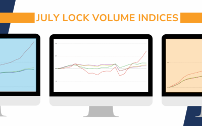 Rate/Term Refis Surge Nearly 10% as Purchase Activity Steadies in MCT’s July Lock Volume Indices