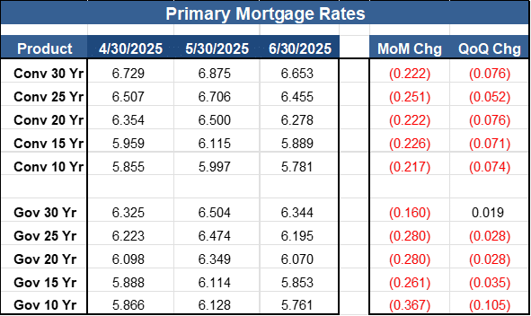 PRM Primary Mortgage Rates