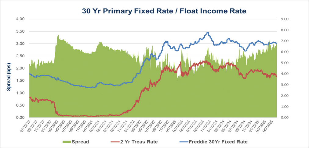 Picture6 30 Yr Primary Fixed Rate/Float Income Rate