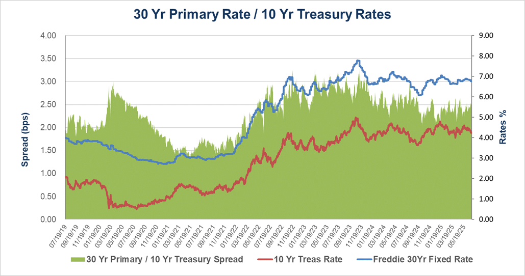 Picture9 30 Year Primary / 10 Year Treasury