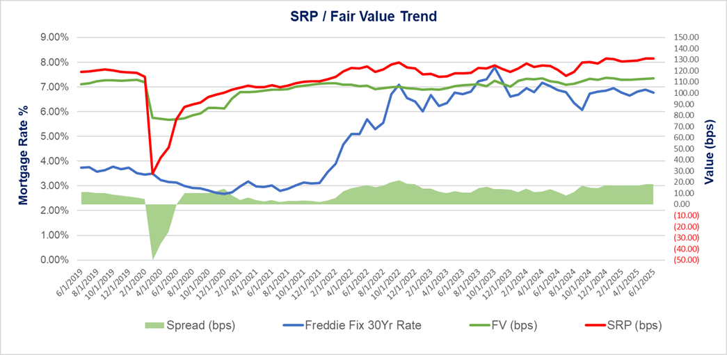 SRP SRP_Fair Value Trend