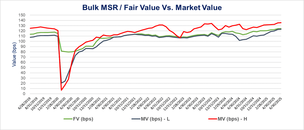 bulk Bulk MSR/Fair Value vs. Market Value