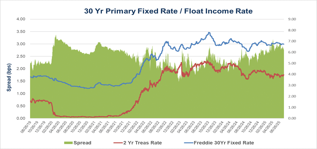 Picture11 30 Yr Primary Fixed Rate/Float Income Rate
