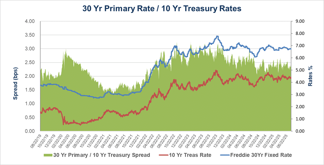 Picture14 30 Year Primary / 10 Year Treasury