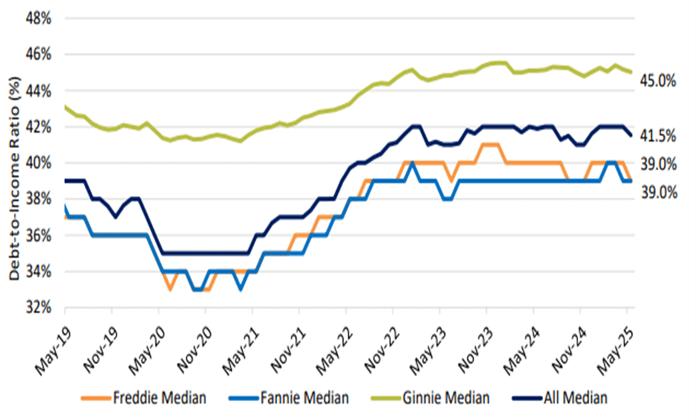 debt-to-income ratio