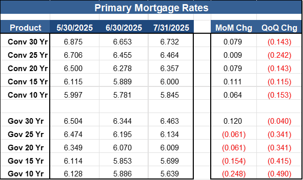 mortgage rates Primary Mortgage Rates