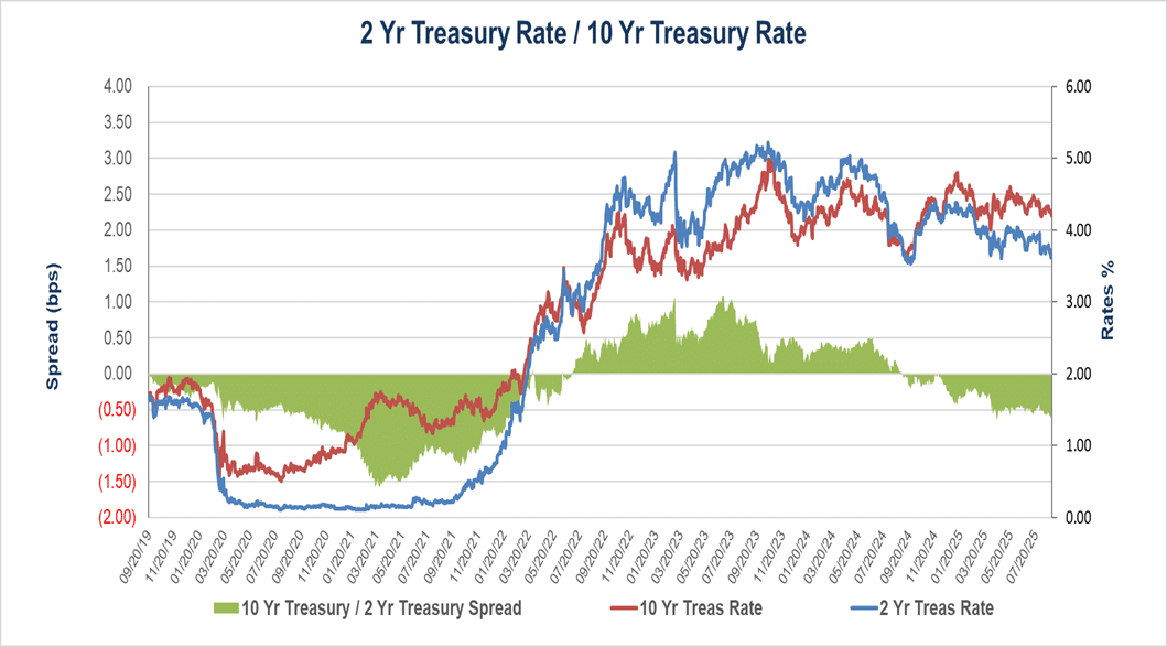 30 Year Primary / 10 Year Treasury