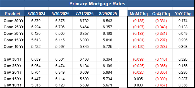 Primary Mortgage Rates