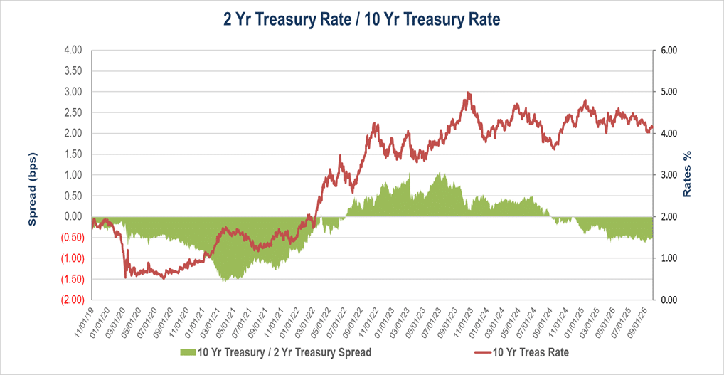 30 Year Primary / 10 Year Treasury