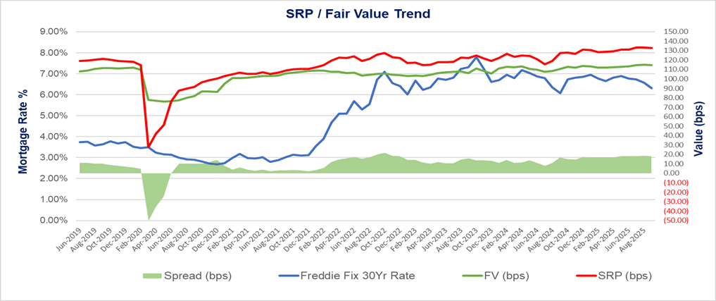 SRP_Fair Value Trend