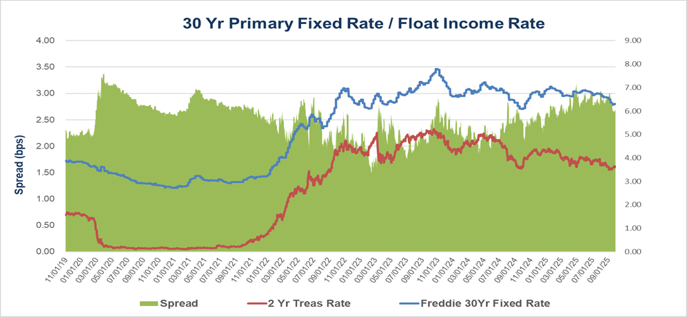 30 Yr Primary Fixed Rate/Float Income Rate