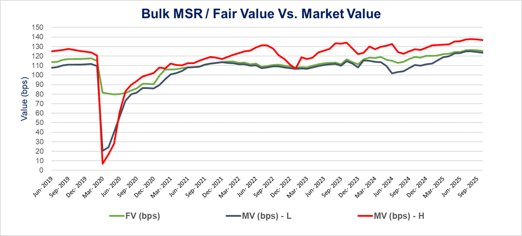Picture 3 Bulk MSR/Fair Value vs. Market Value