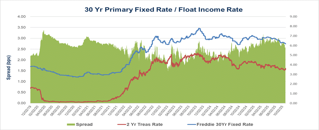 Picture 6 30 Yr Primary Fixed Rate/Float Income Rate