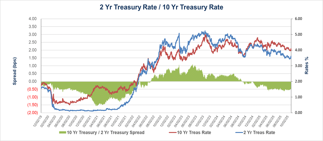 Picture 9 30 Year Primary / 10 Year Treasury