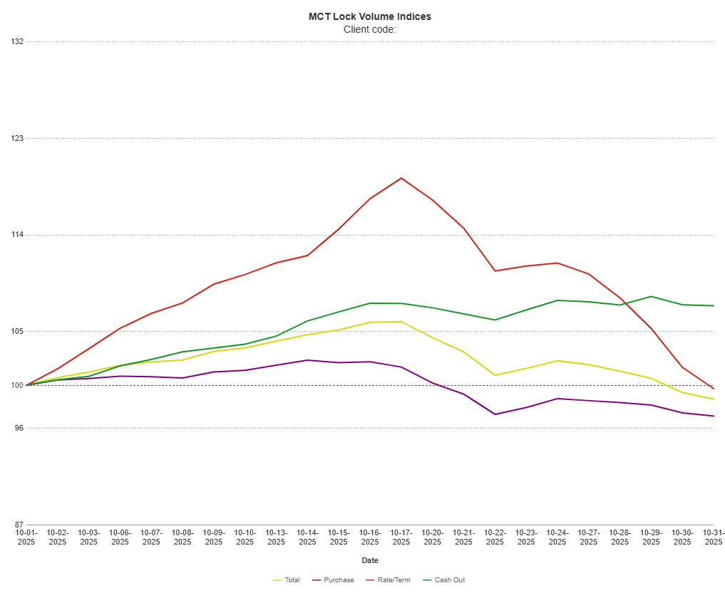 nov-monthly-mct-lock-volume-indices graph of may lock volume