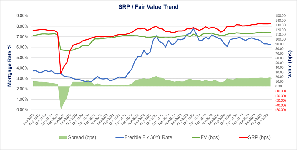 dec 2 SRP_Fair Value Trend