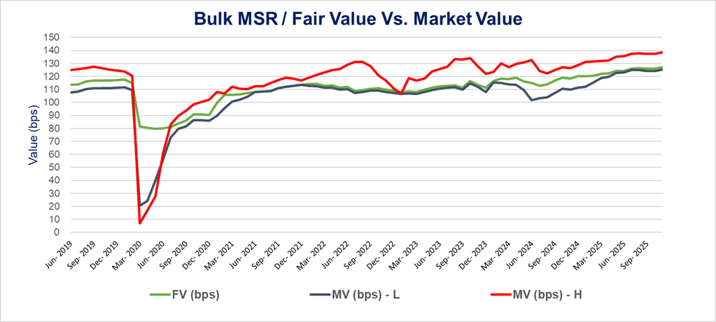 dec 3 Bulk MSR/Fair Value vs. Market Value