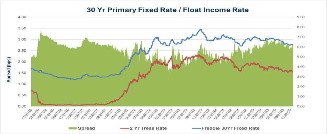 dec6 30 Yr Primary Fixed Rate/Float Income Rate