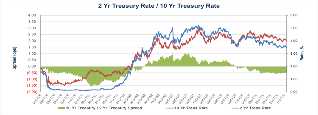 dec9 30 Year Primary / 10 Year Treasury