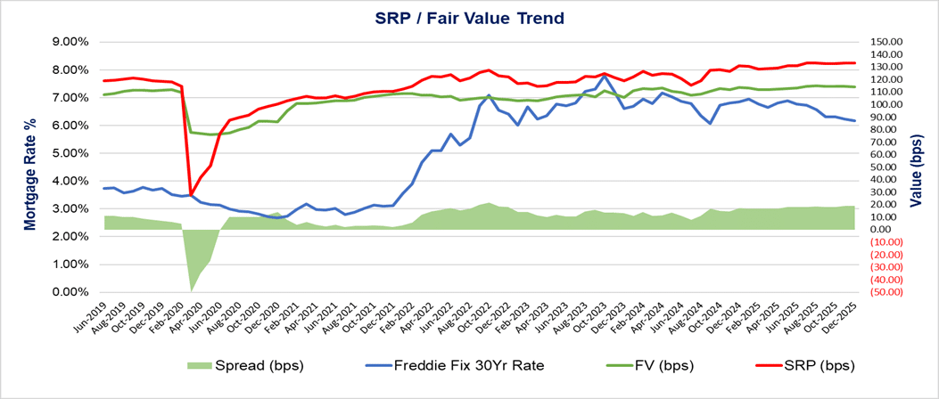SRP_Fair Value Trend
