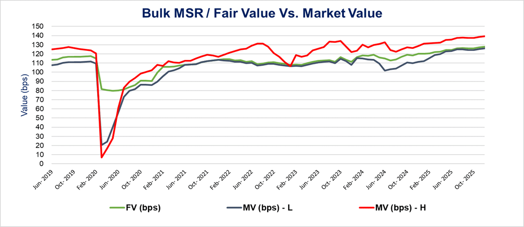 Bulk MSR/Fair Value vs. Market Value