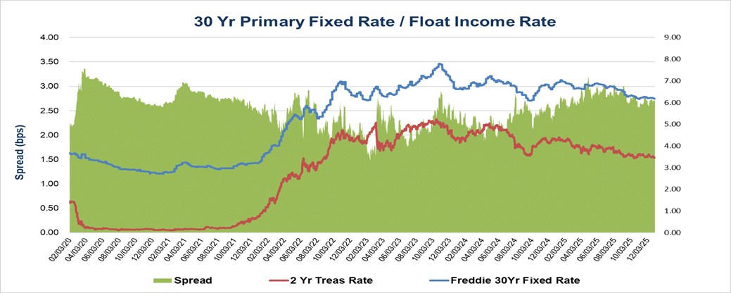 30 Yr Primary Fixed Rate/Float Income Rate