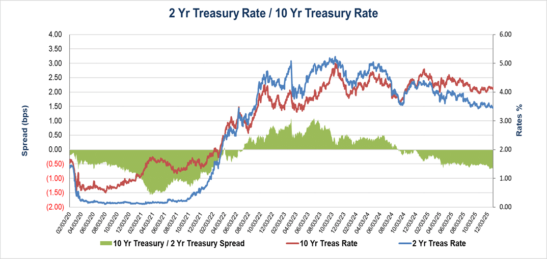 30 Year Primary / 10 Year Treasury